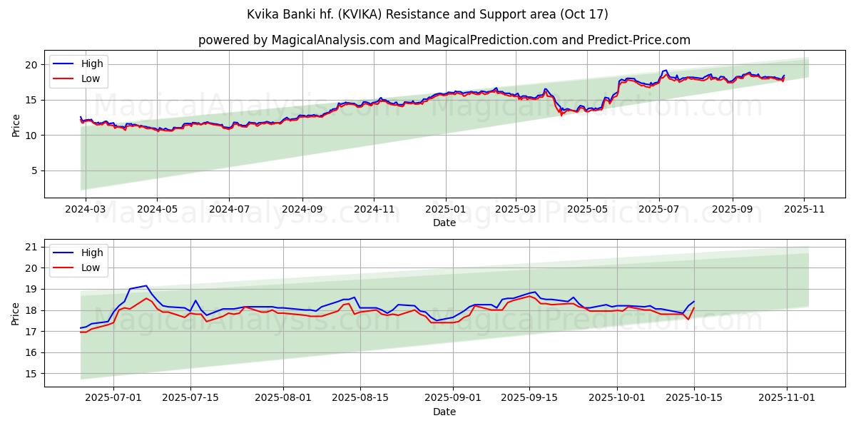Kvika Banki hf. (KVIKA) Support and Resistance area (16 Oct) Kvika Banki hf. (KVIKA) Support and Resistance area (16 Oct)