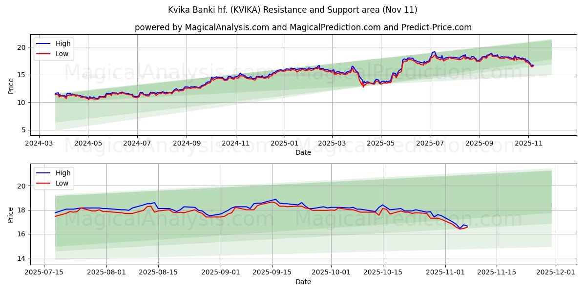  Kvika Banki hf. (KVIKA) Support and Resistance area (10 Nov) 