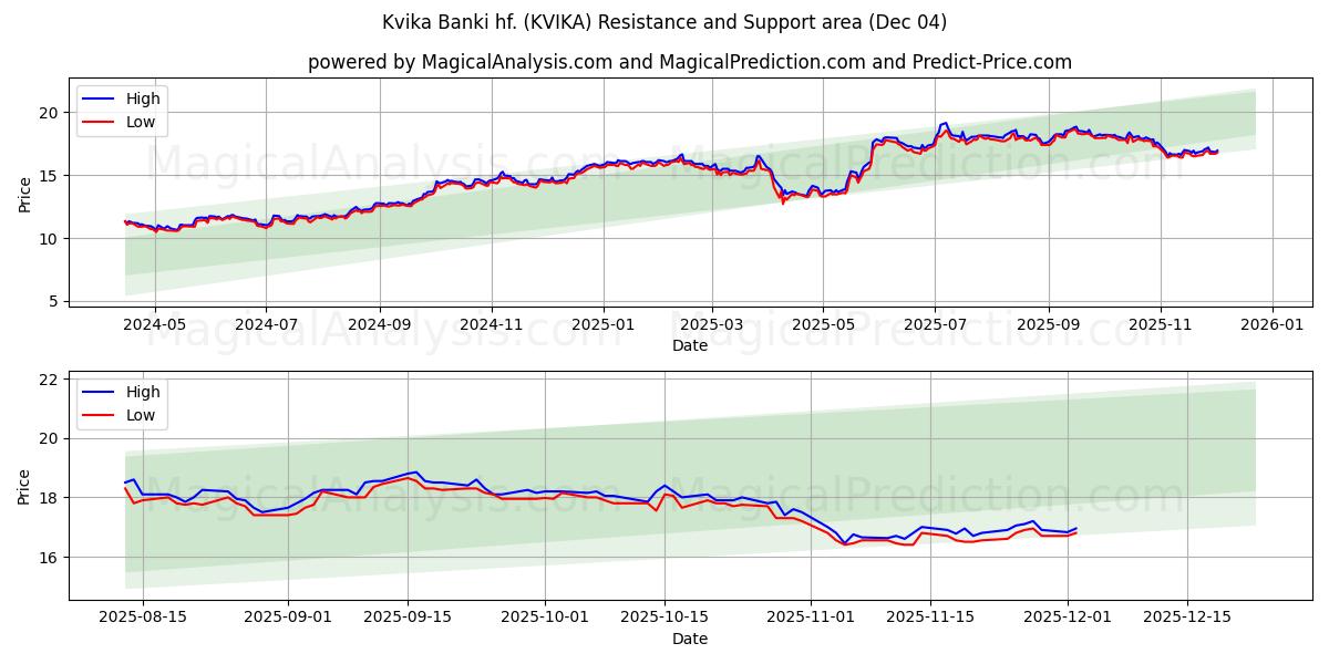  Kvika Banki hf. (KVIKA) Support and Resistance area (03 Dec) 