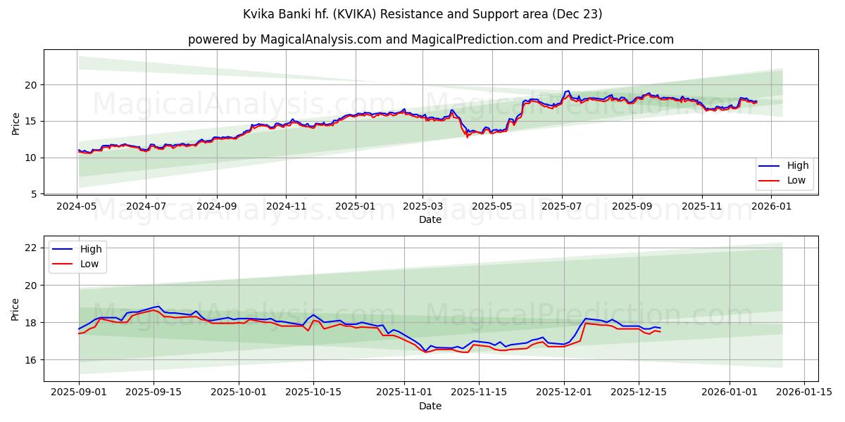  Kvika Banki hf. (KVIKA) Support and Resistance area (22 Dec) 