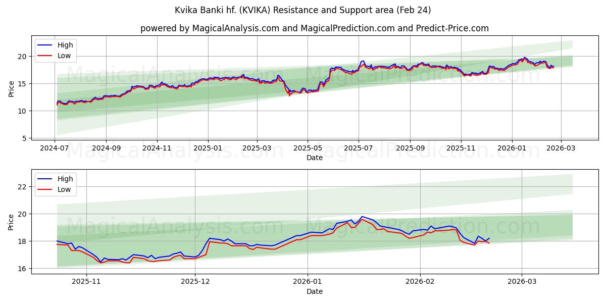  Kvika Banki hf. (KVIKA) Support and Resistance area (23 Feb) 