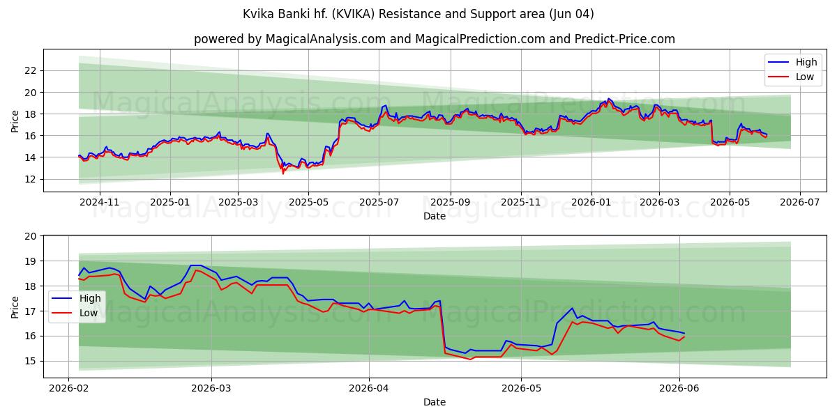  Kvika Banki hf. (KVIKA) Support and Resistance area (03 Jun) 