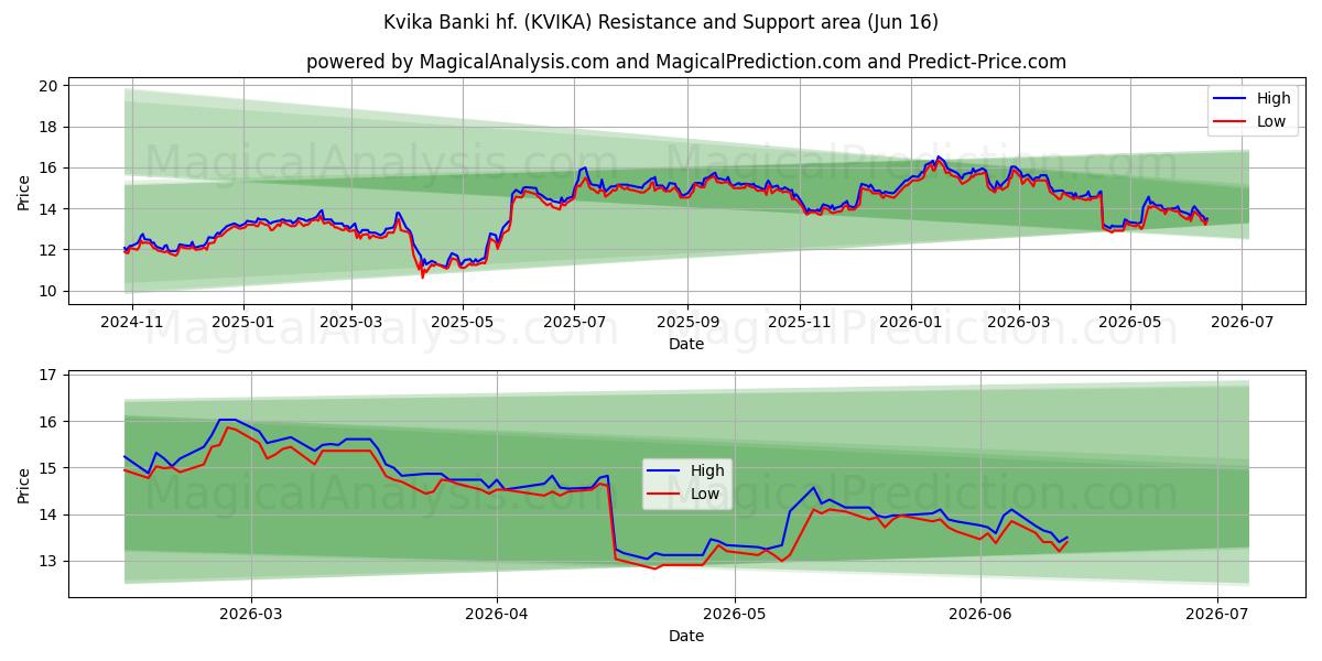  Kvika Banki hf. (KVIKA) Support and Resistance area (10 Jun) 