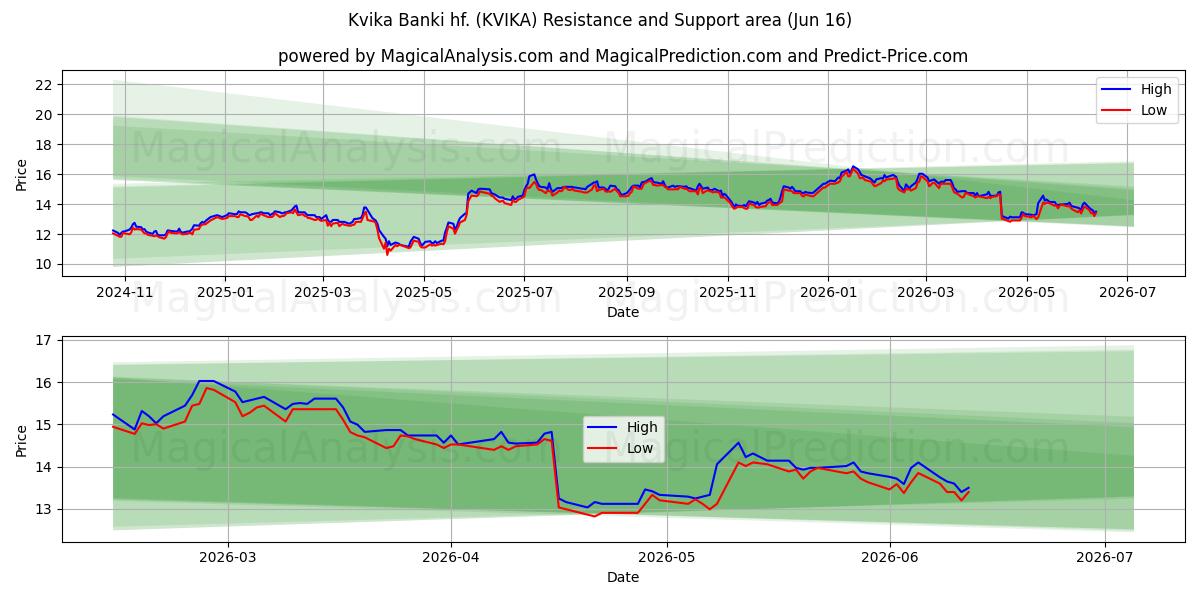  Kvika Banki hf. (KVIKA) Support and Resistance area (11 Jun) 