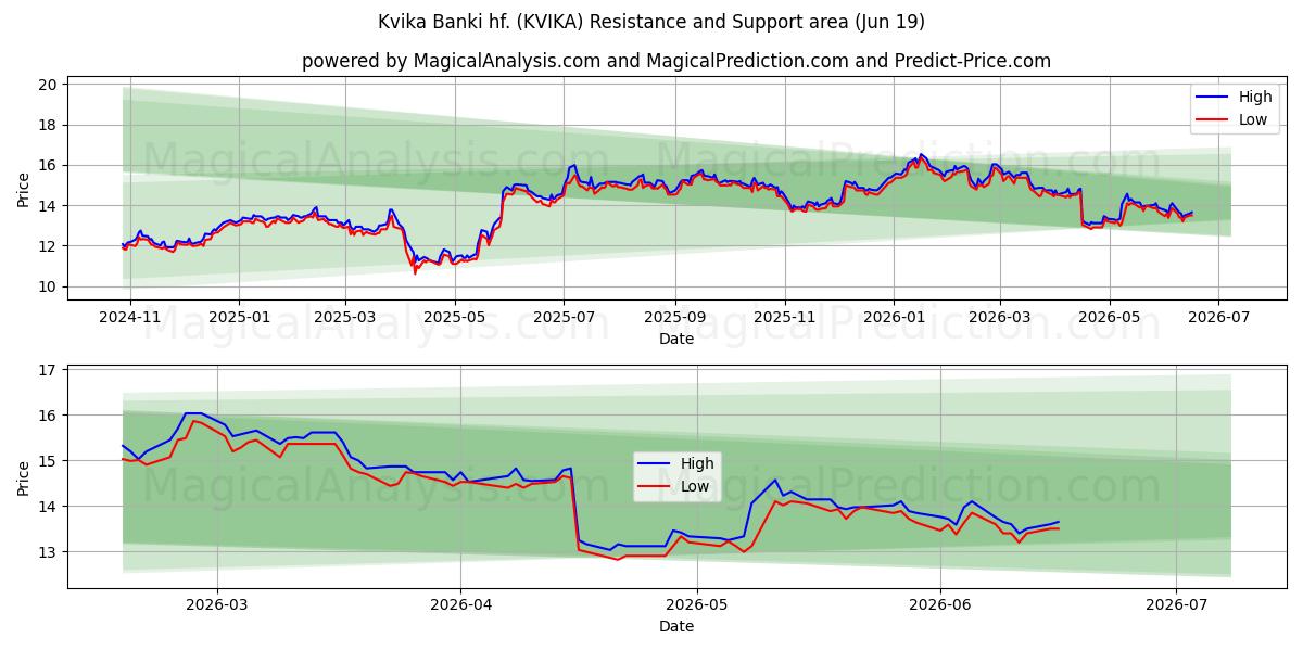  Kvika Banki hf. (KVIKA) Support and Resistance area (18 Jun) 