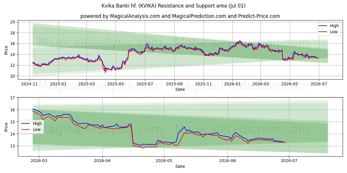  Kvika Banki hf. (KVIKA) Support and Resistance area (30 Jun) 