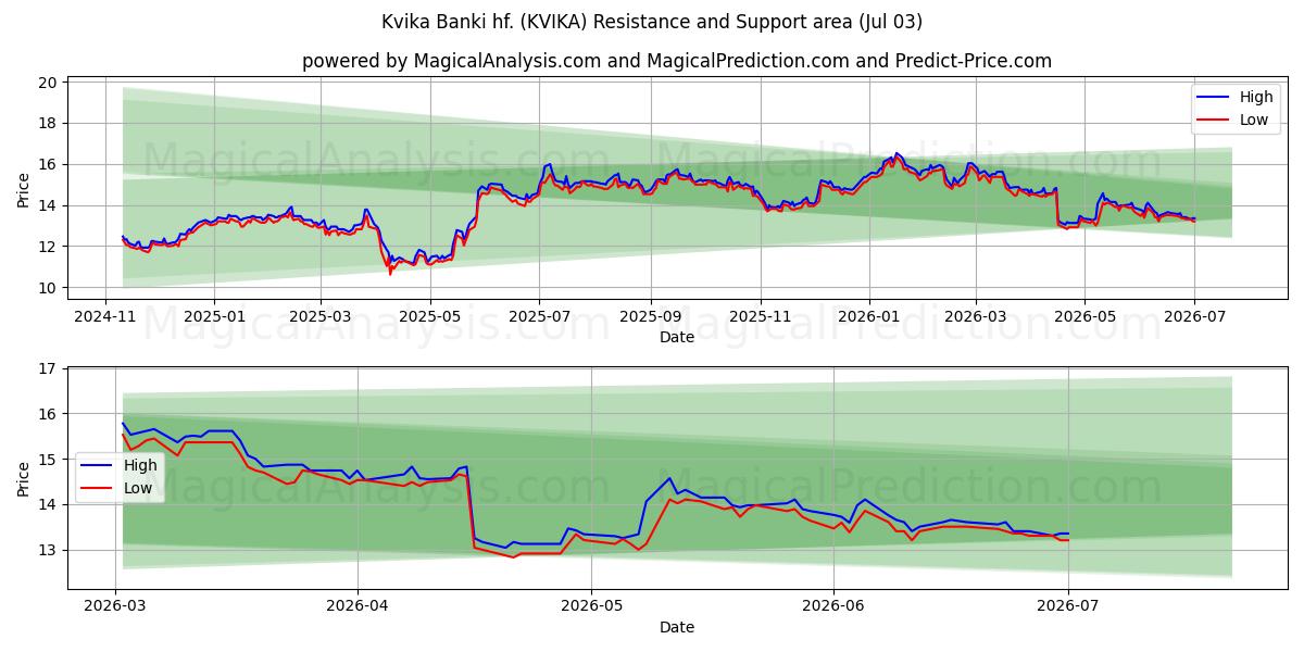  Kvika Banki hf. (KVIKA) Support and Resistance area (02 Jul) 