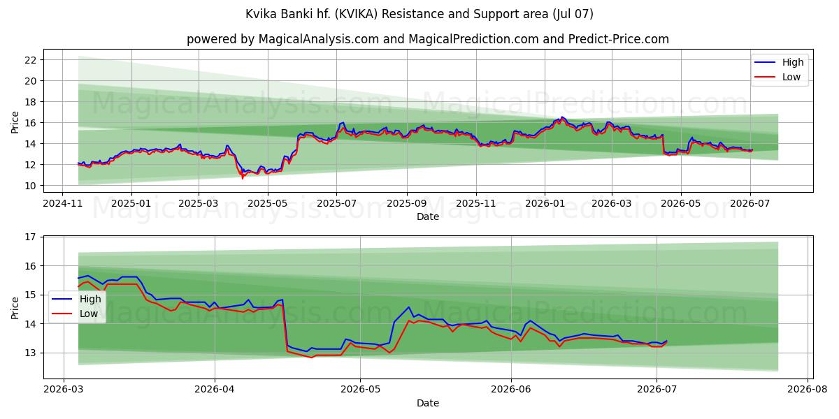  Kvika Banki hf. (KVIKA) Support and Resistance area (06 Jul) 