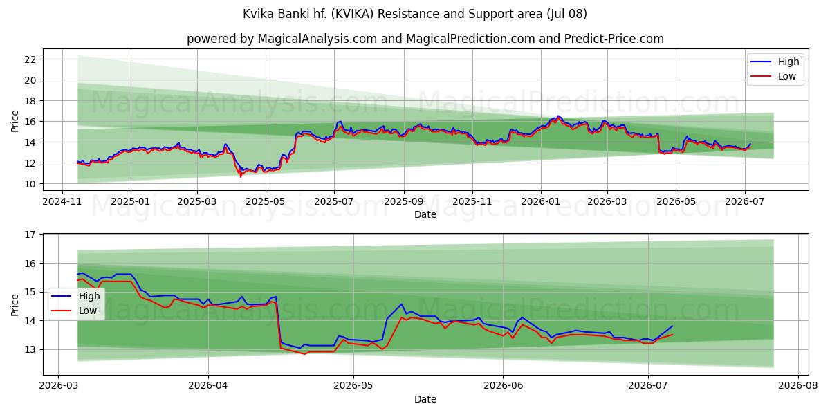  Kvika Banki hf. (KVIKA) Support and Resistance area (07 Jul) 