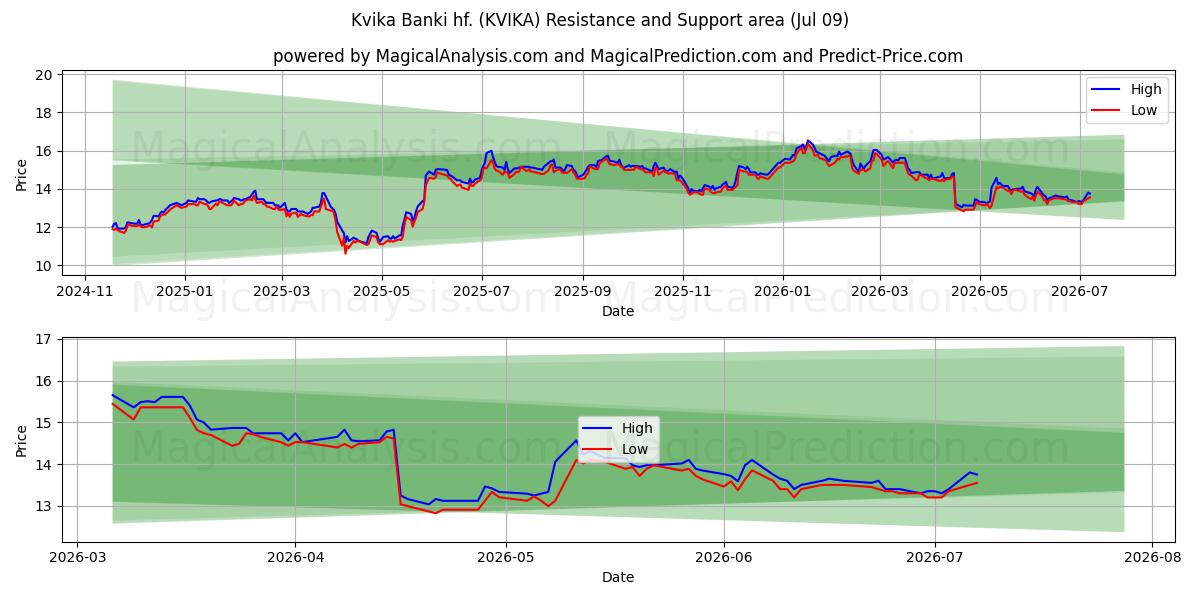  Kvika Banki hf. (KVIKA) Support and Resistance area (08 Jul) 