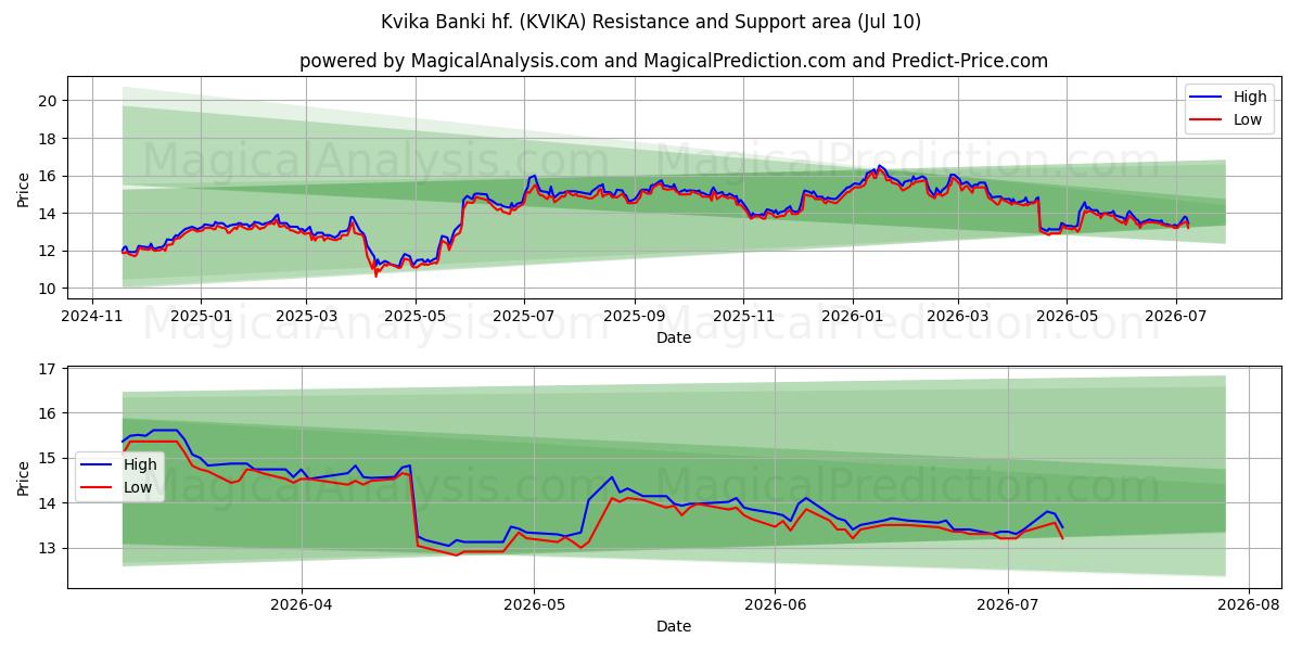  Kvika Banki hf. (KVIKA) Support and Resistance area (09 Jul) 