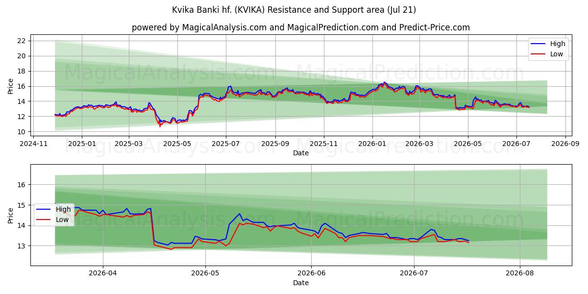  Kvika Banki hf. (KVIKA) Support and Resistance area (20 Jul) 