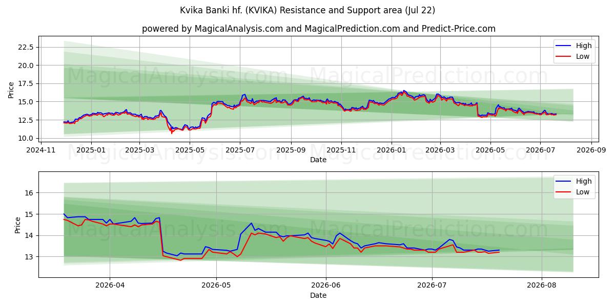  Kvika Banki hf. (KVIKA) Support and Resistance area (21 Jul) 