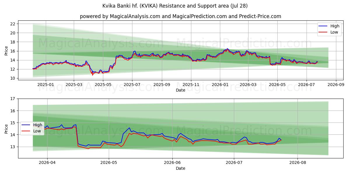  Kvika Banki hf. (KVIKA) Support and Resistance area (27 Jul) 