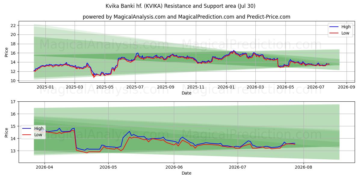  Kvika Banki hf. (KVIKA) Support and Resistance area (29 Jul) 