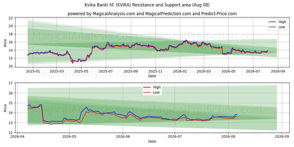  Kvika Banki hf. (KVIKA) Support and Resistance area (07 Aug) 