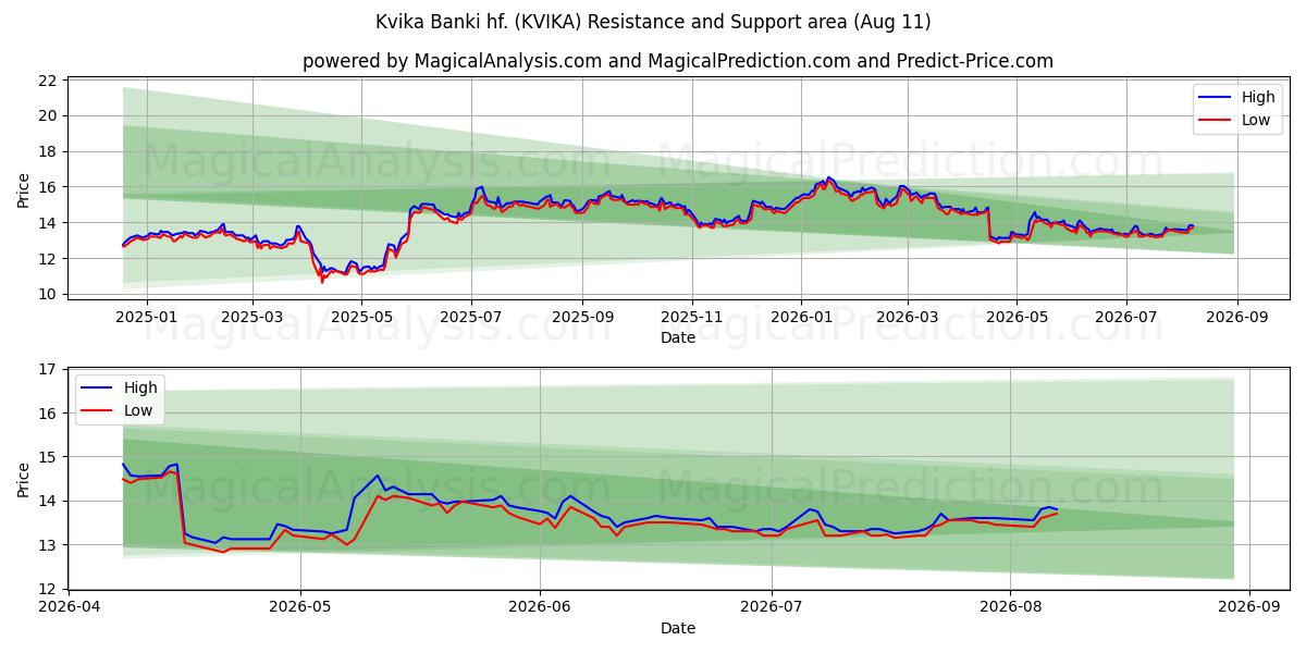  Kvika Banki hf. (KVIKA) Support and Resistance area (10 Aug) 