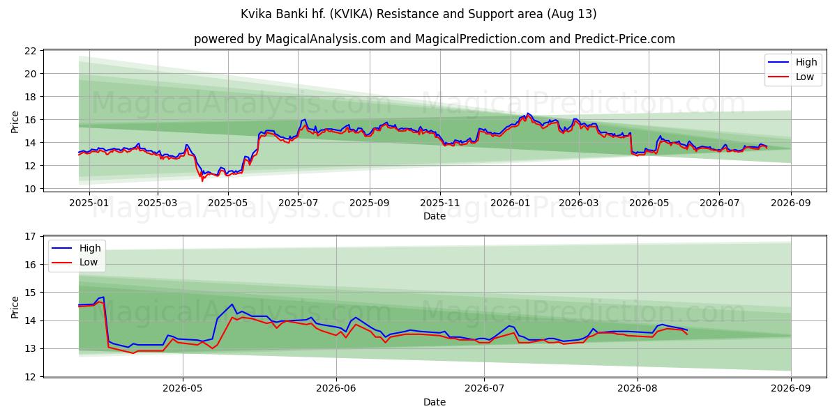  Kvika Banki hf. (KVIKA) Support and Resistance area (12 Aug) 