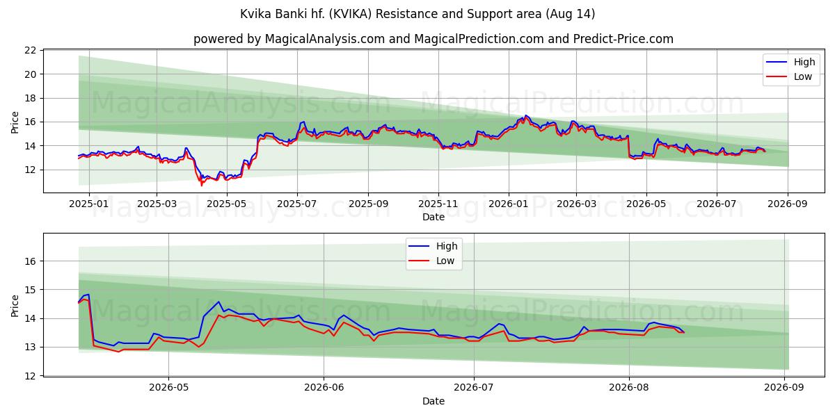  Kvika Banki hf. (KVIKA) Support and Resistance area (13 Aug) 