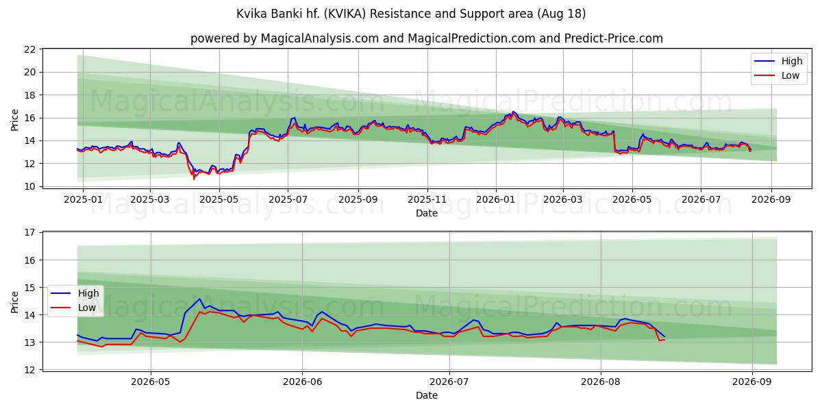  Kvika Banki hf. (KVIKA) Support and Resistance area (14 Aug) 