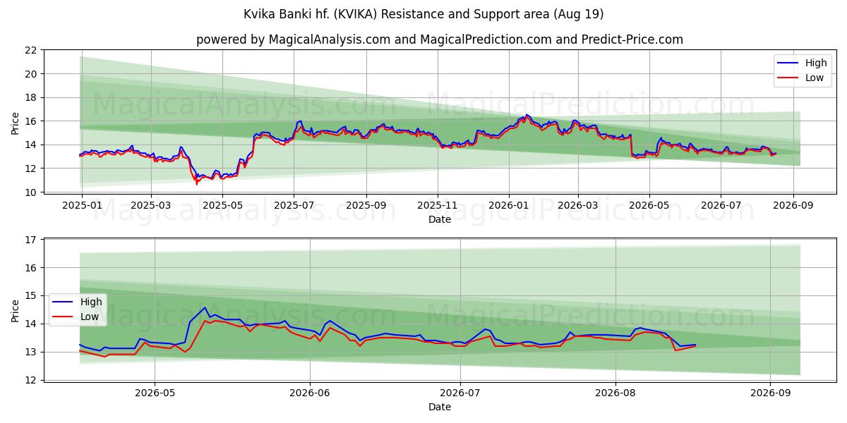  Kvika Banki hf. (KVIKA) Support and Resistance area (17 Aug) 
