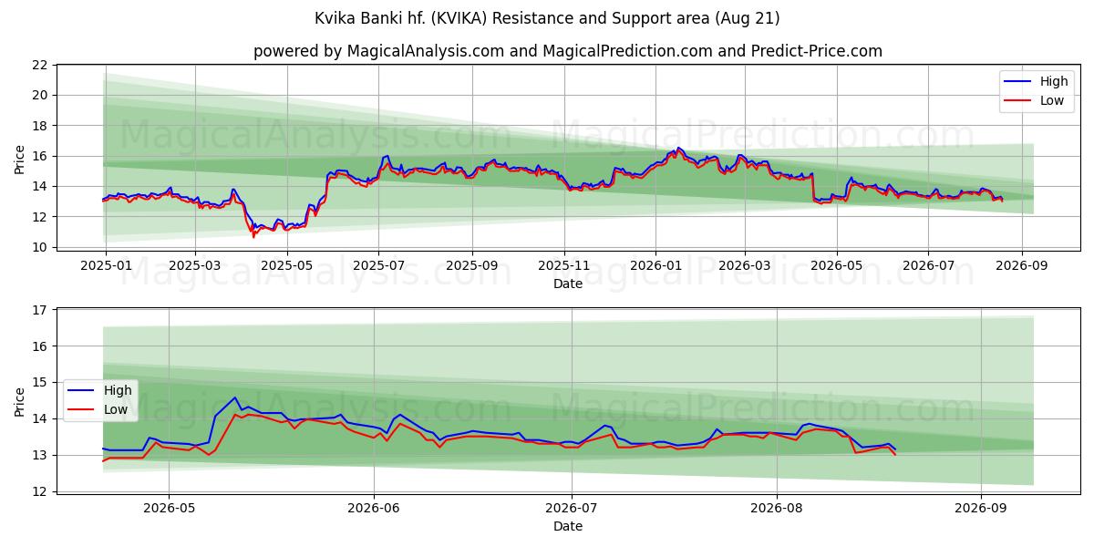  Kvika Banki hf. (KVIKA) Support and Resistance area (18 Aug) 