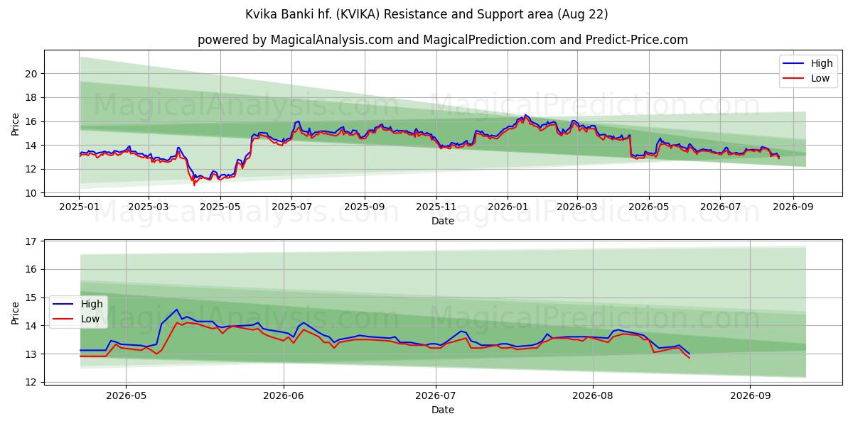 Kvika Banki hf. (KVIKA) Support and Resistance area (21 Aug) 