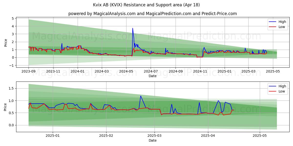  Kvix AB (KVIX) Support and Resistance area (18 Apr) 