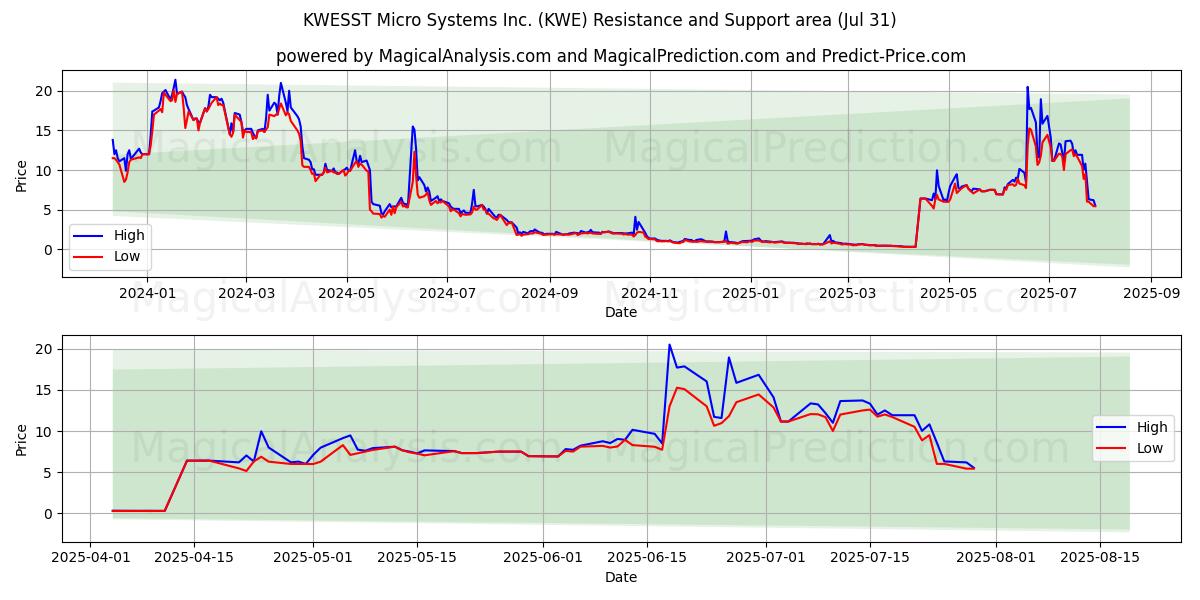  KWESST Micro Systems Inc. (KWE) Support and Resistance area (30 Jul) 