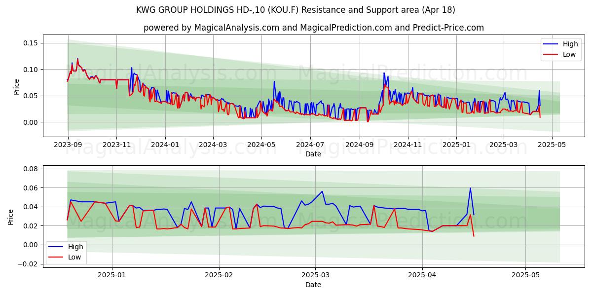  KWG GROUP HOLDINGS HD-,10 (KOU.F) Support and Resistance area (18 Apr) 