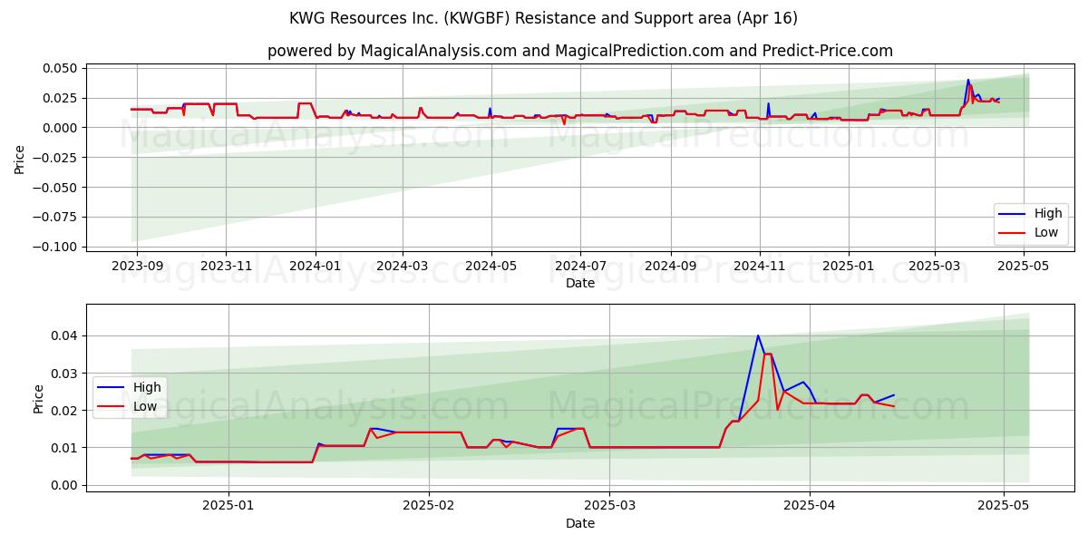  KWG Resources Inc. (KWGBF) Support and Resistance area (16 Apr) 