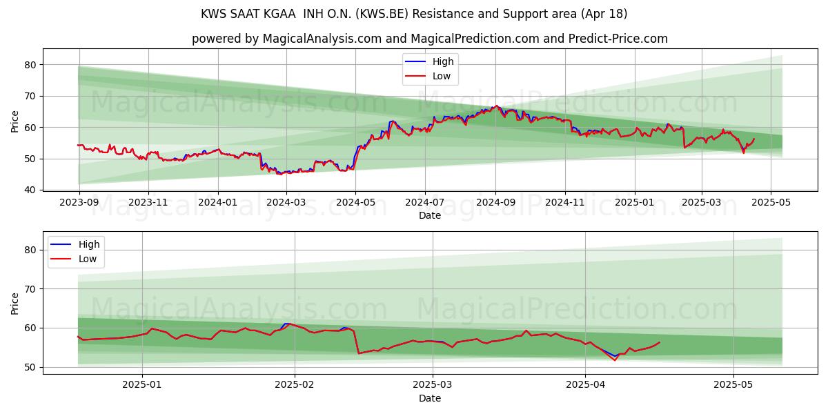  KWS SAAT KGAA  INH O.N. (KWS.BE) Support and Resistance area (18 Apr) 