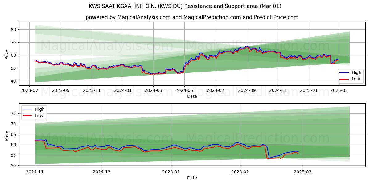  KWS SAAT KGAA  INH O.N. (KWS.DU) Support and Resistance area (01 Mar) 