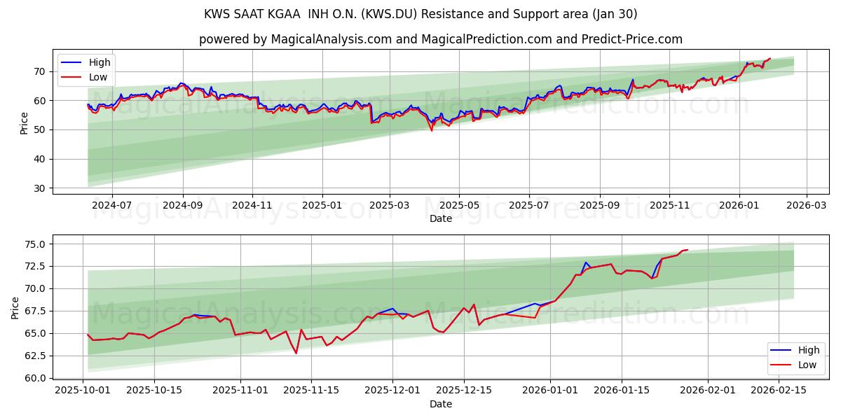  KWS SAAT KGAA  INH O.N. (KWS.DU) Support and Resistance area (29 Jan) 