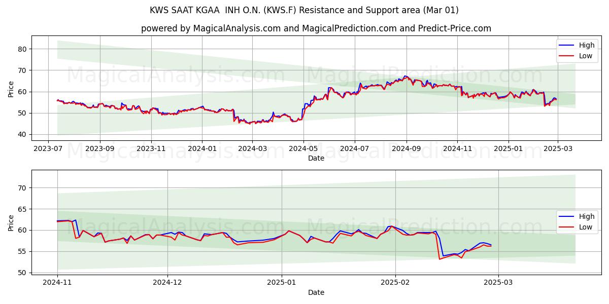  KWS SAAT KGAA  INH O.N. (KWS.F) Support and Resistance area (01 Mar) 