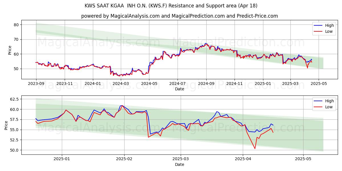  KWS SAAT KGAA  INH O.N. (KWS.F) Support and Resistance area (18 Apr) 