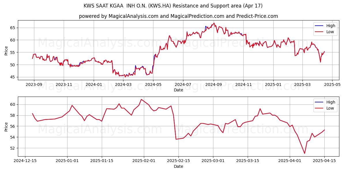  KWS SAAT KGAA  INH O.N. (KWS.HA) Support and Resistance area (17 Apr) 