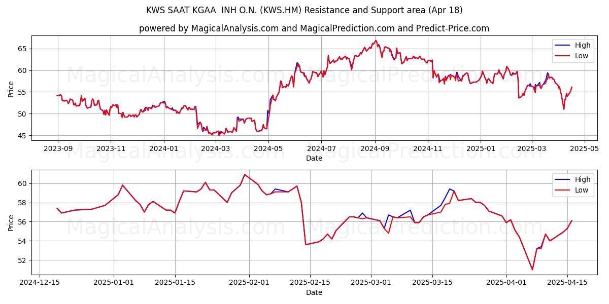  KWS SAAT KGAA  INH O.N. (KWS.HM) Support and Resistance area (18 Apr) 