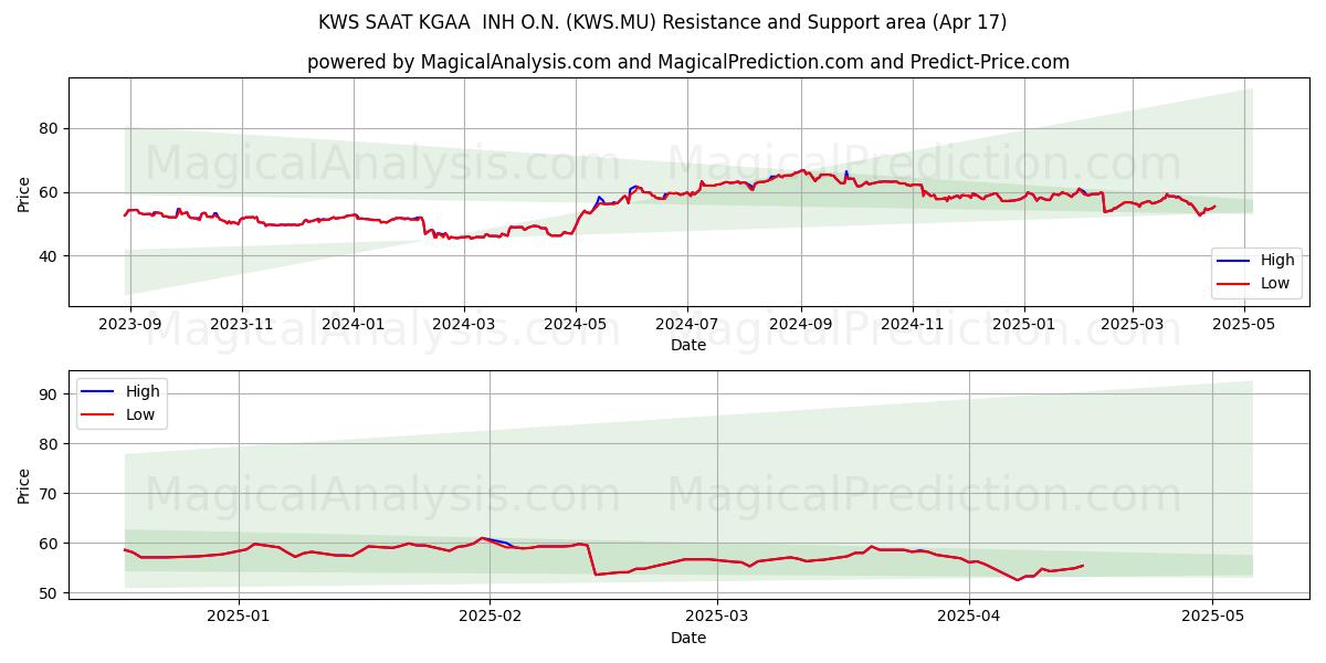  KWS SAAT KGAA  INH O.N. (KWS.MU) Support and Resistance area (17 Apr) 
