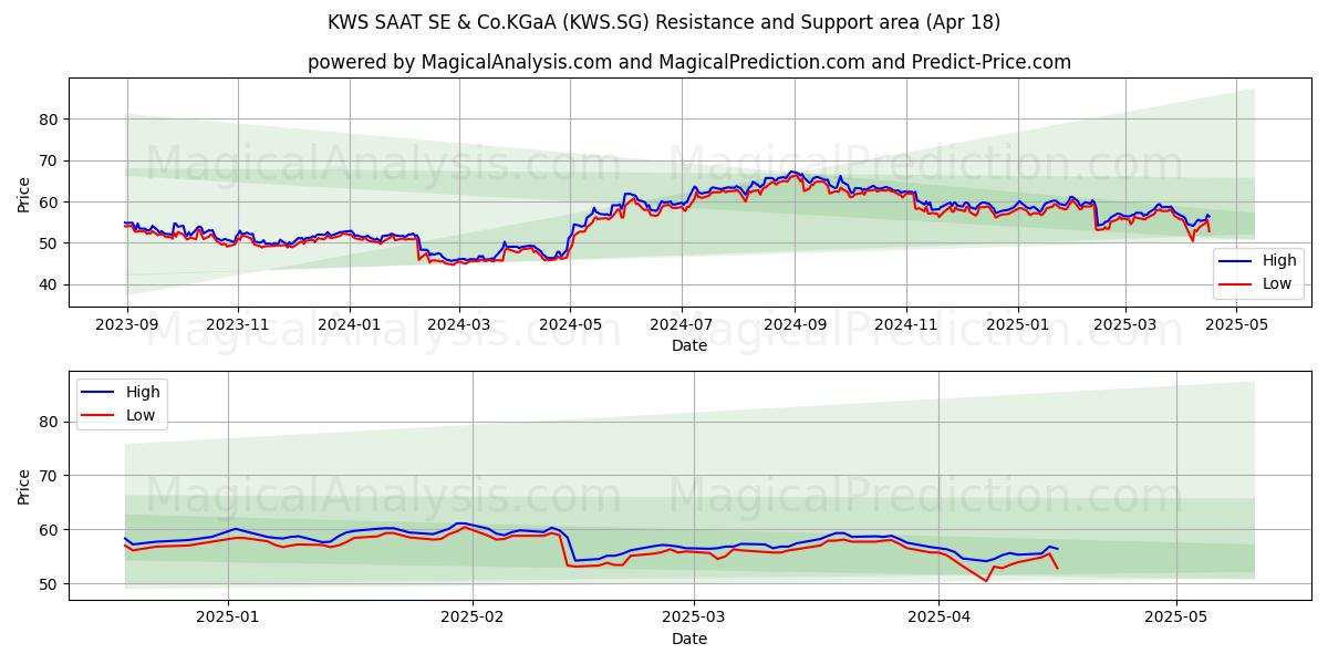  KWS SAAT SE & Co.KGaA (KWS.SG) Support and Resistance area (18 Apr) 
