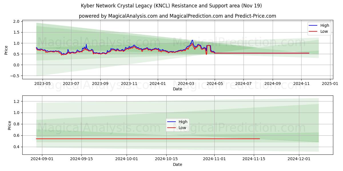  Kyber Network Crystal Legacy (KNCL) Support and Resistance area (19 Nov) 