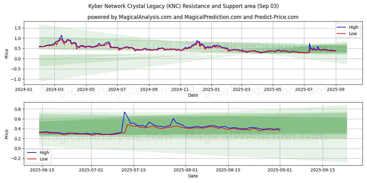  Kyber 网络水晶遗产 (KNC) Support and Resistance area (02 Sep) 