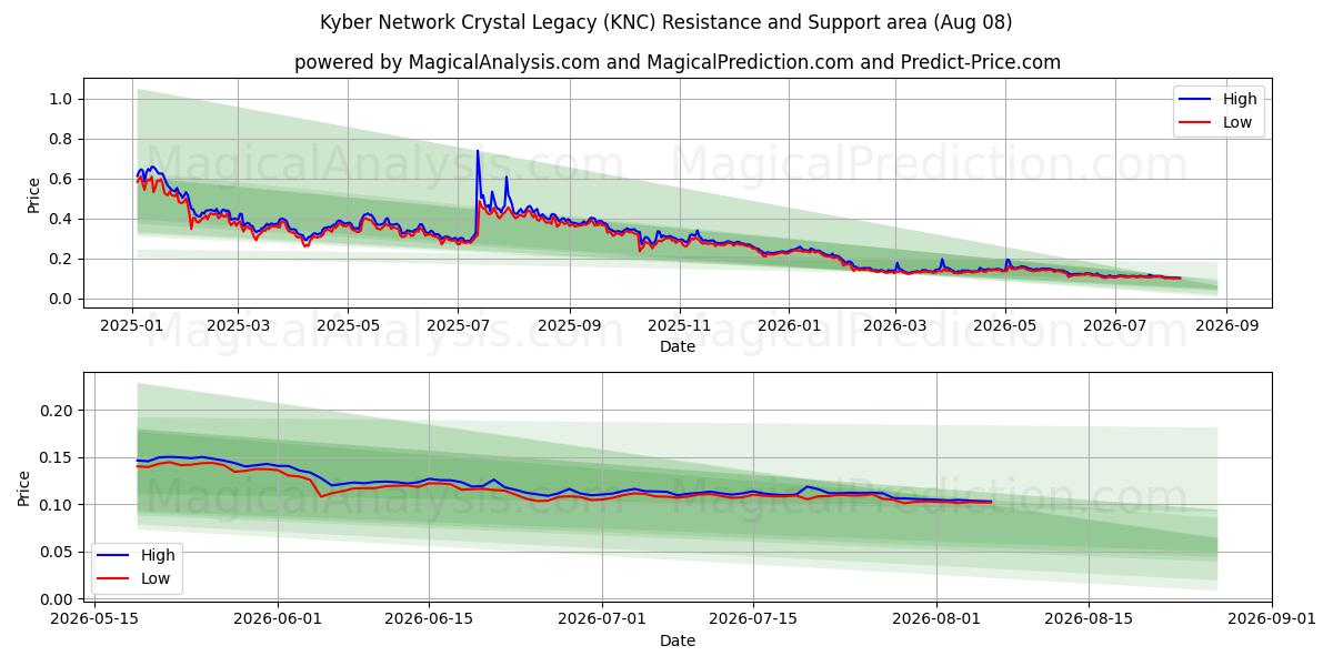  میراث کریستال شبکه Kyber (KNC) Support and Resistance area (07 Aug) 