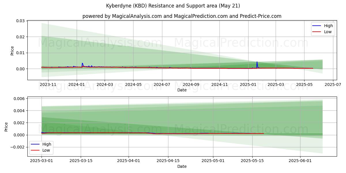 كيبردين (KBD) Support and Resistance area (21 May) كيبردين (KBD) Support and Resistance area (21 May)