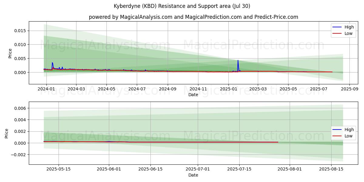  Kyberdyne (KBD) Support and Resistance area (29 Jul) 
