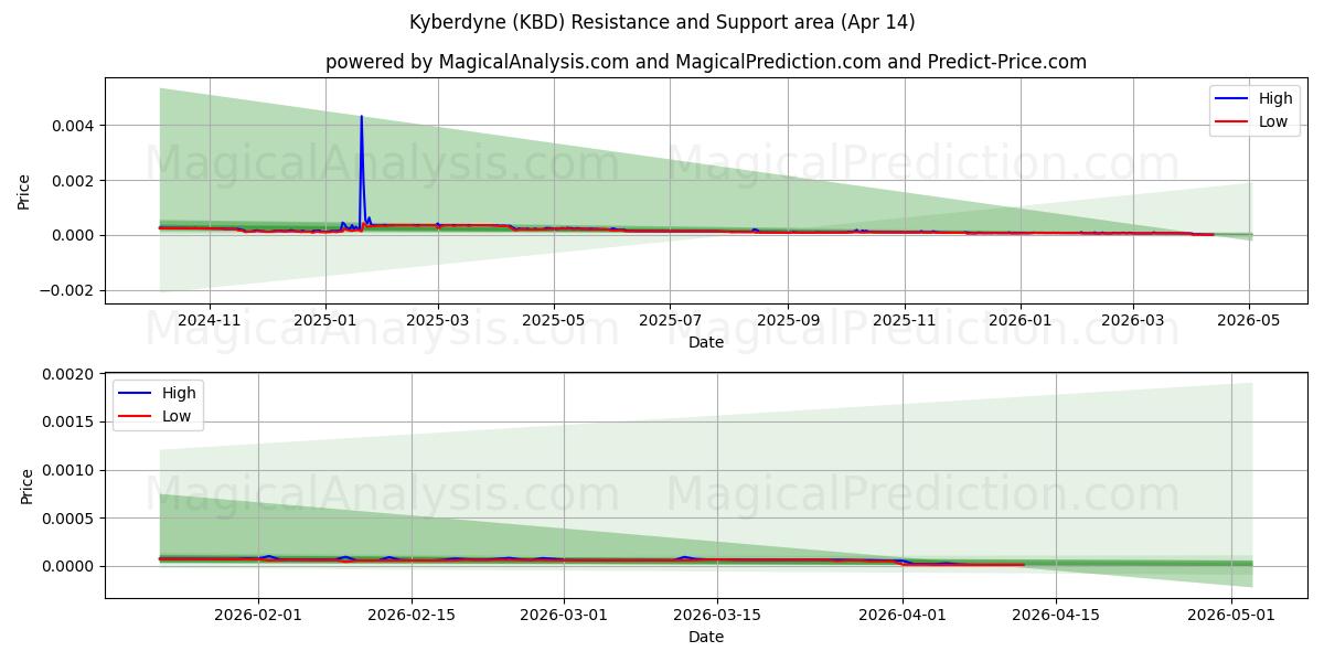  Kyberdyne (KBD) Support and Resistance area (13 Apr) 