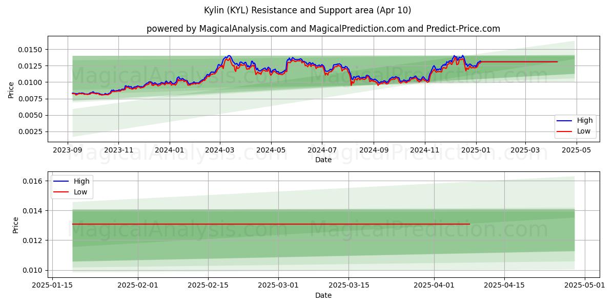  Kylin (KYL) Support and Resistance area (10 Apr) 