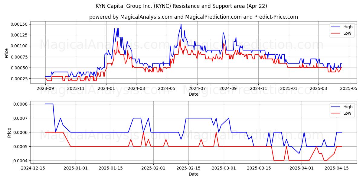 KYN Capital Group Inc. (KYNC) Support and Resistance area (22 Apr) KYN Capital Group Inc. (KYNC) Support and Resistance area (22 Apr)