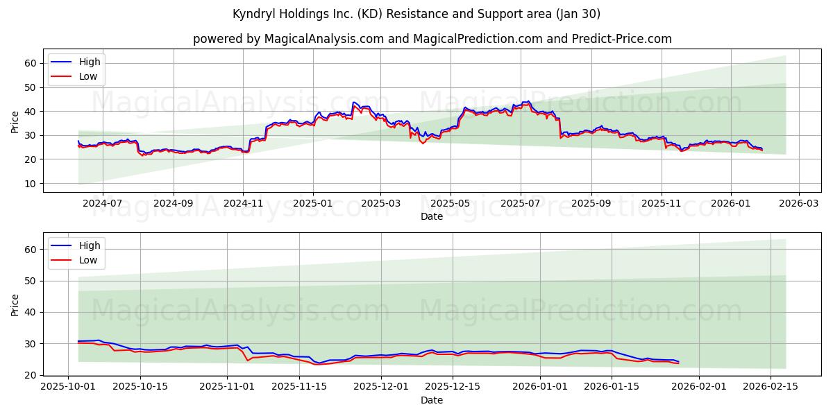  Kyndryl Holdings Inc. (KD) Support and Resistance area (29 Jan) 