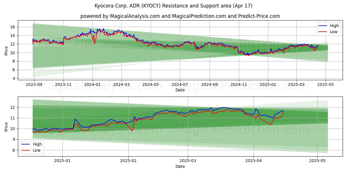  Kyocera Corp. ADR (KYOCY) Support and Resistance area (17 Apr) 